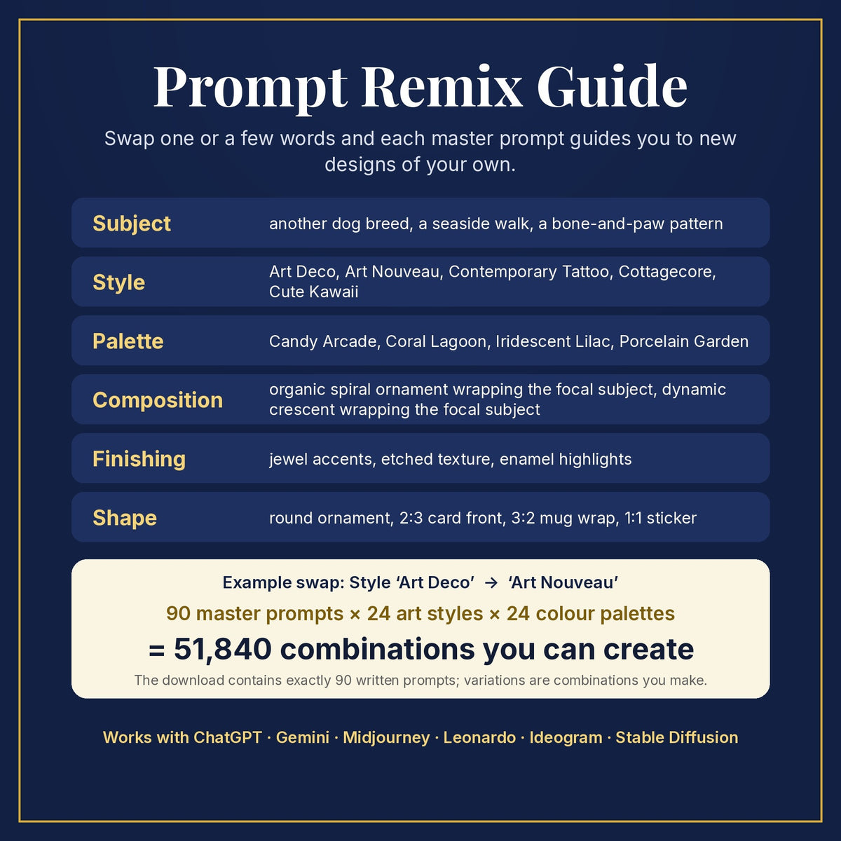 Prompt Remix Guide: swap subject, style, palette, composition, finishing and shape; 90 master prompts × 24 styles × 24 palettes = 51,840 combinations you can create