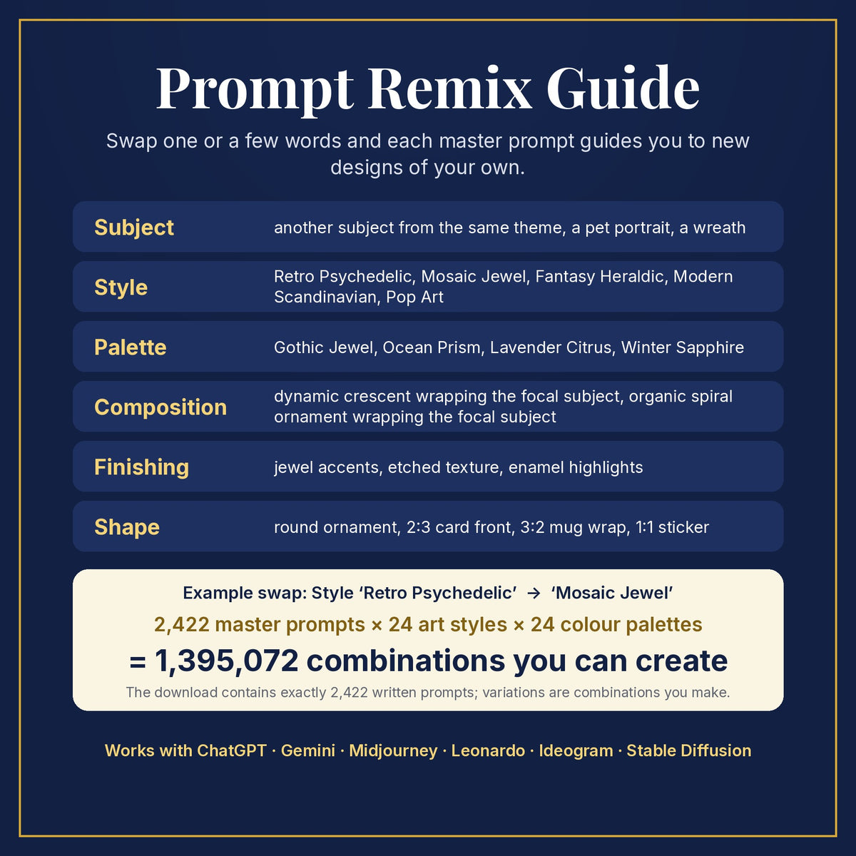 Prompt Remix Guide: swap subject, style, palette, composition, finishing and shape; 2,422 master prompts × 24 styles × 24 palettes = 1,395,072 combinations you can create