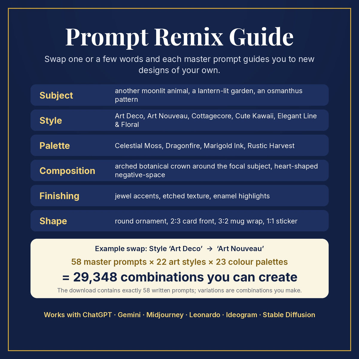 Prompt Remix Guide: swap subject, style, palette, composition, finishing and shape; 58 master prompts × 22 styles × 23 palettes = 29,348 combinations you can create