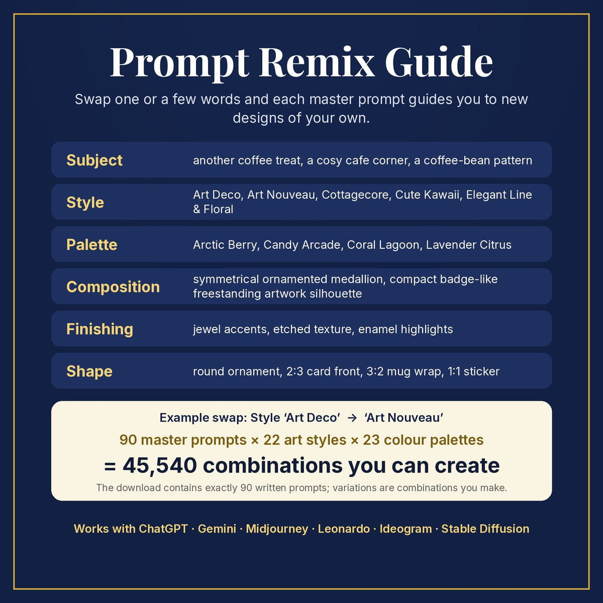 Prompt Remix Guide: swap subject, style, palette, composition, finishing and shape; 90 master prompts × 22 styles × 23 palettes = 45,540 combinations you can create