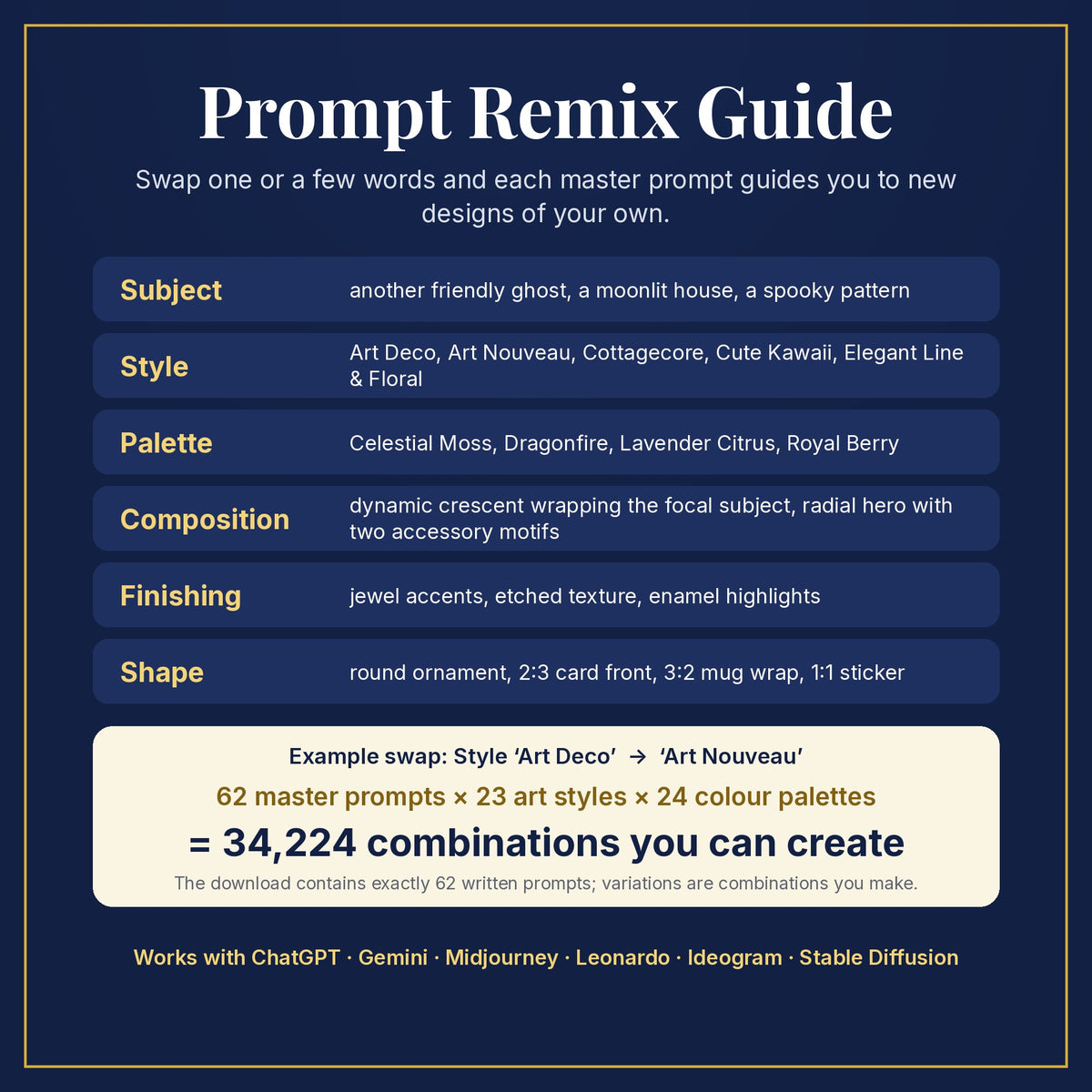 Prompt Remix Guide: swap subject, style, palette, composition, finishing and shape; 62 master prompts × 23 styles × 24 palettes = 34,224 combinations you can create