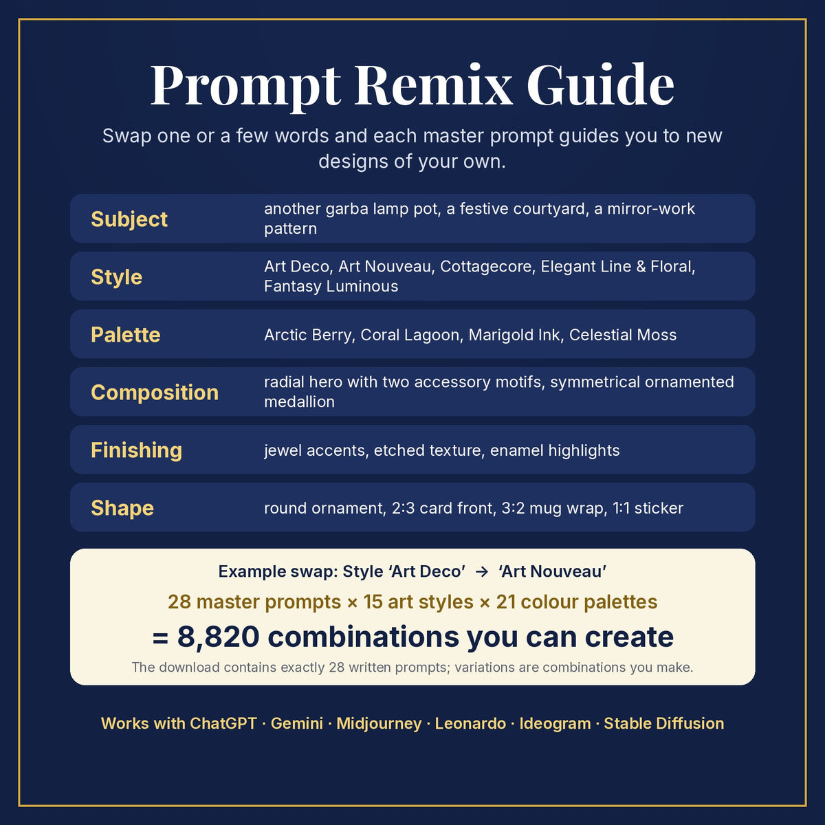 Prompt Remix Guide: swap subject, style, palette, composition, finishing and shape; 28 master prompts × 15 styles × 21 palettes = 8,820 combinations you can create