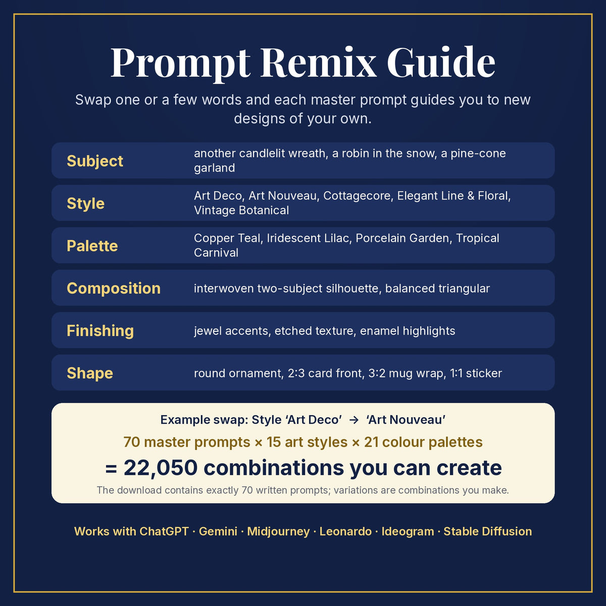 Prompt Remix Guide: swap subject, style, palette, composition, finishing and shape; 70 master prompts × 15 styles × 21 palettes = 22,050 combinations you can create