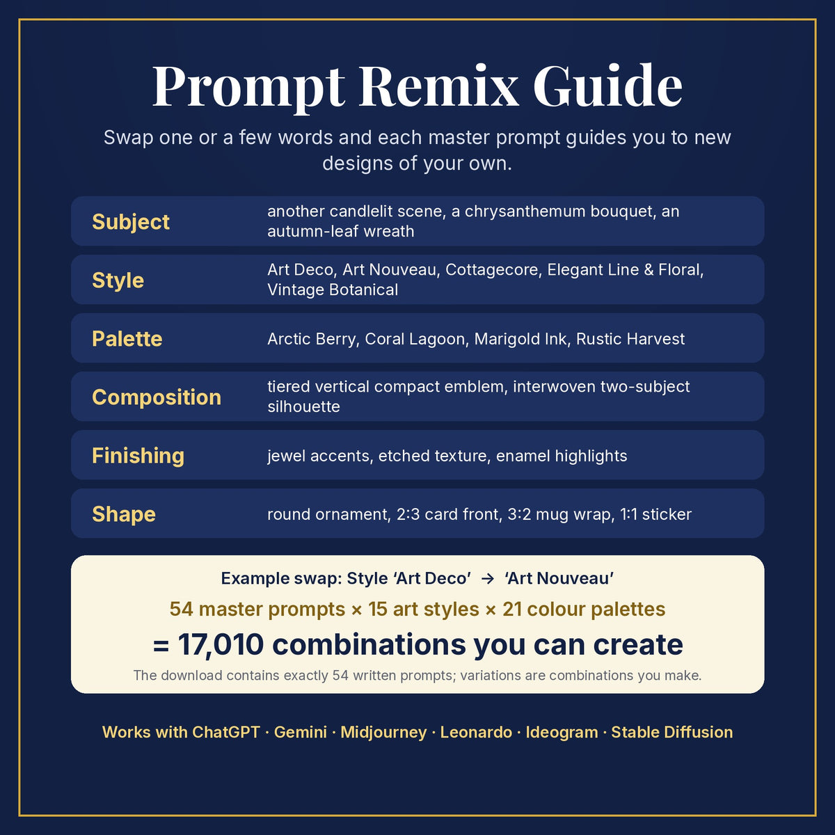Prompt Remix Guide: swap subject, style, palette, composition, finishing and shape; 54 master prompts × 15 styles × 21 palettes = 17,010 combinations you can create