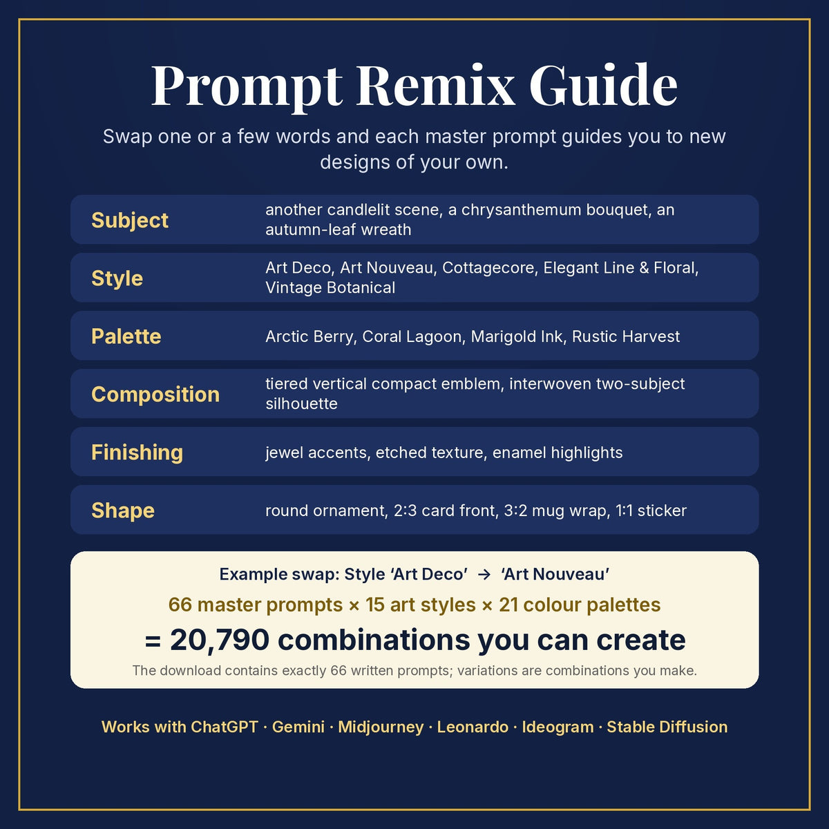 Prompt Remix Guide: swap subject, style, palette, composition, finishing and shape; 66 master prompts × 15 styles × 21 palettes = 20,790 combinations you can create