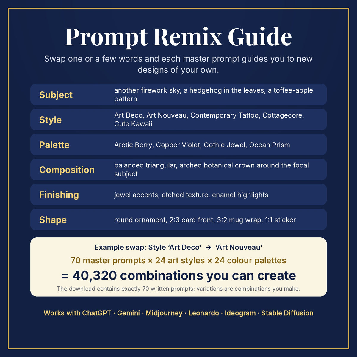 Prompt Remix Guide: swap subject, style, palette, composition, finishing and shape; 70 master prompts × 24 styles × 24 palettes = 40,320 combinations you can create