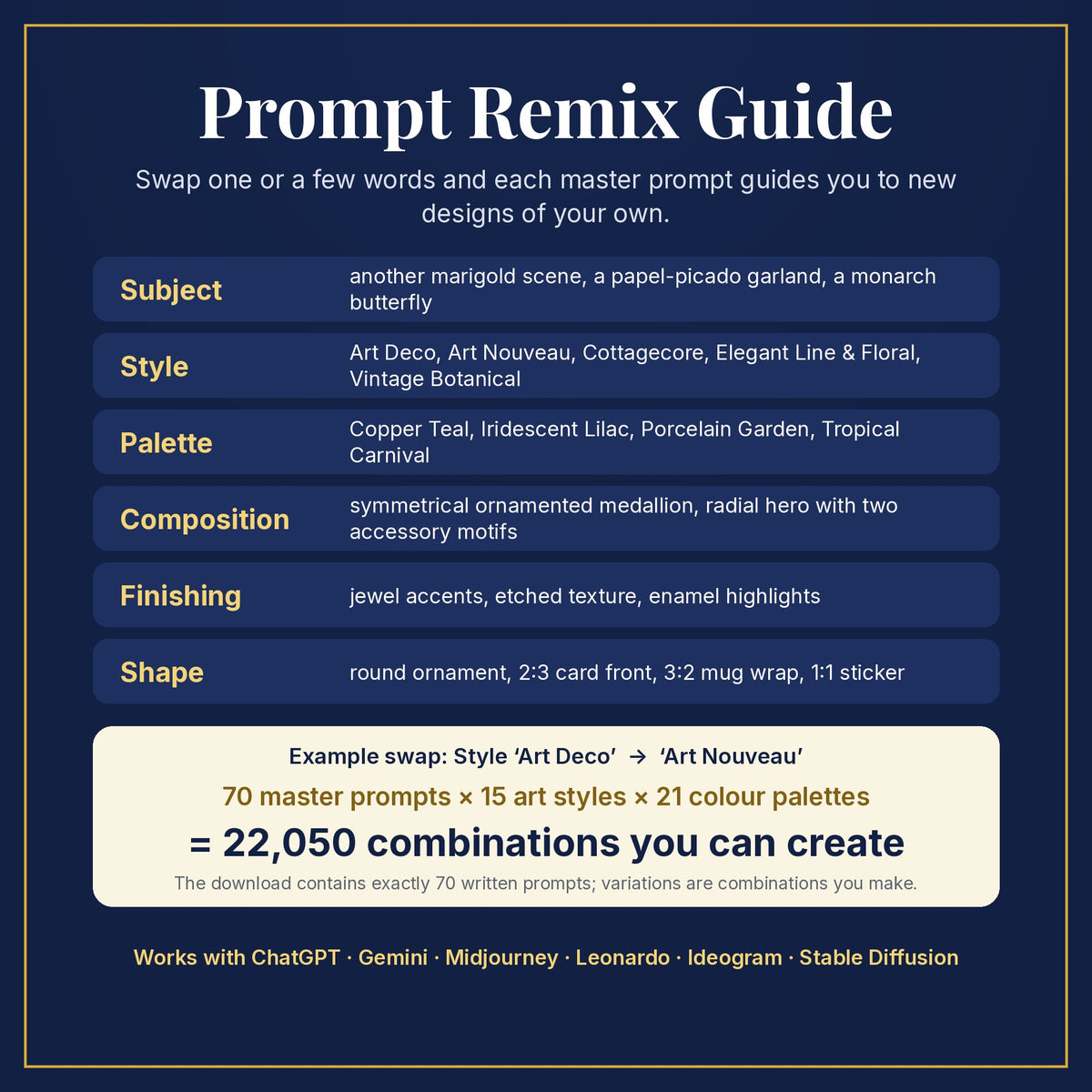 Prompt Remix Guide: swap subject, style, palette, composition, finishing and shape; 70 master prompts × 15 styles × 21 palettes = 22,050 combinations you can create