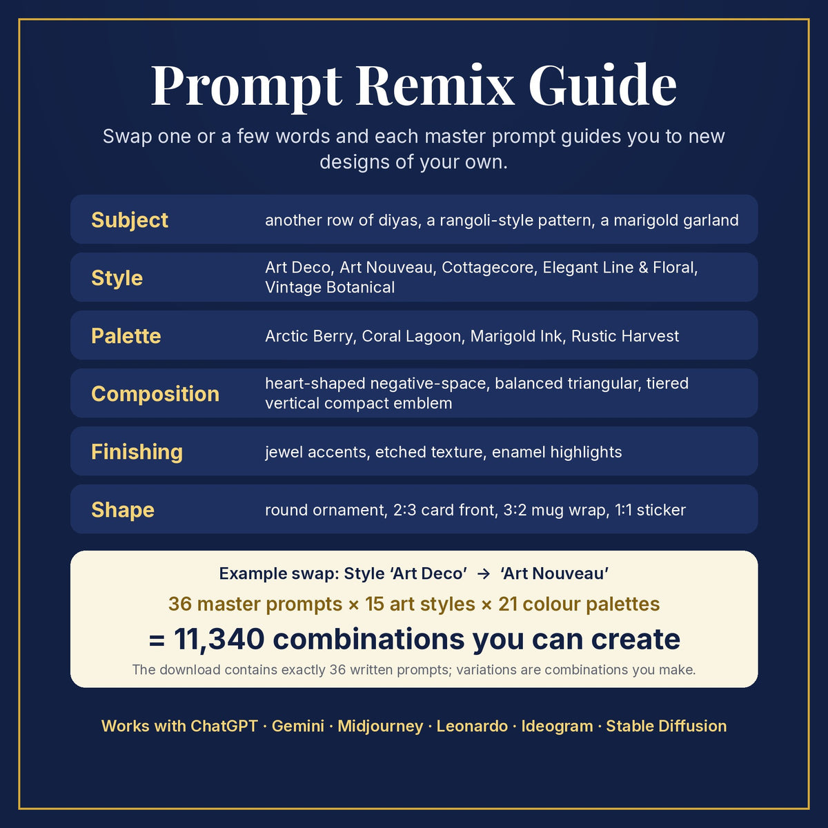 Prompt Remix Guide: swap subject, style, palette, composition, finishing and shape; 36 master prompts × 15 styles × 21 palettes = 11,340 combinations you can create