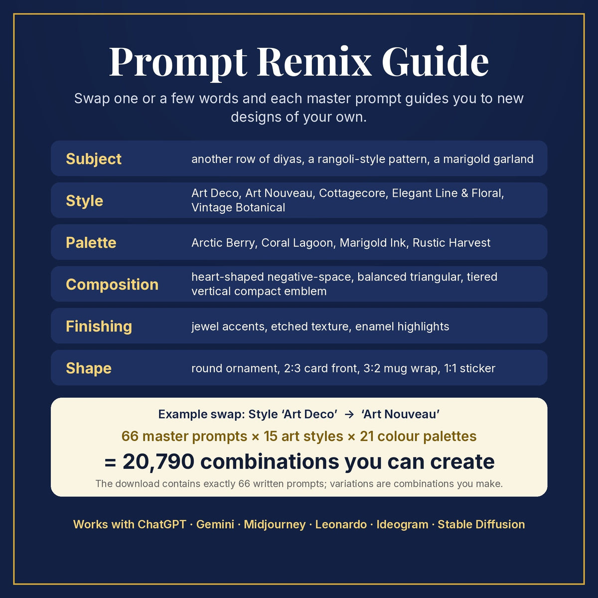 Prompt Remix Guide: swap subject, style, palette, composition, finishing and shape; 66 master prompts × 15 styles × 21 palettes = 20,790 combinations you can create