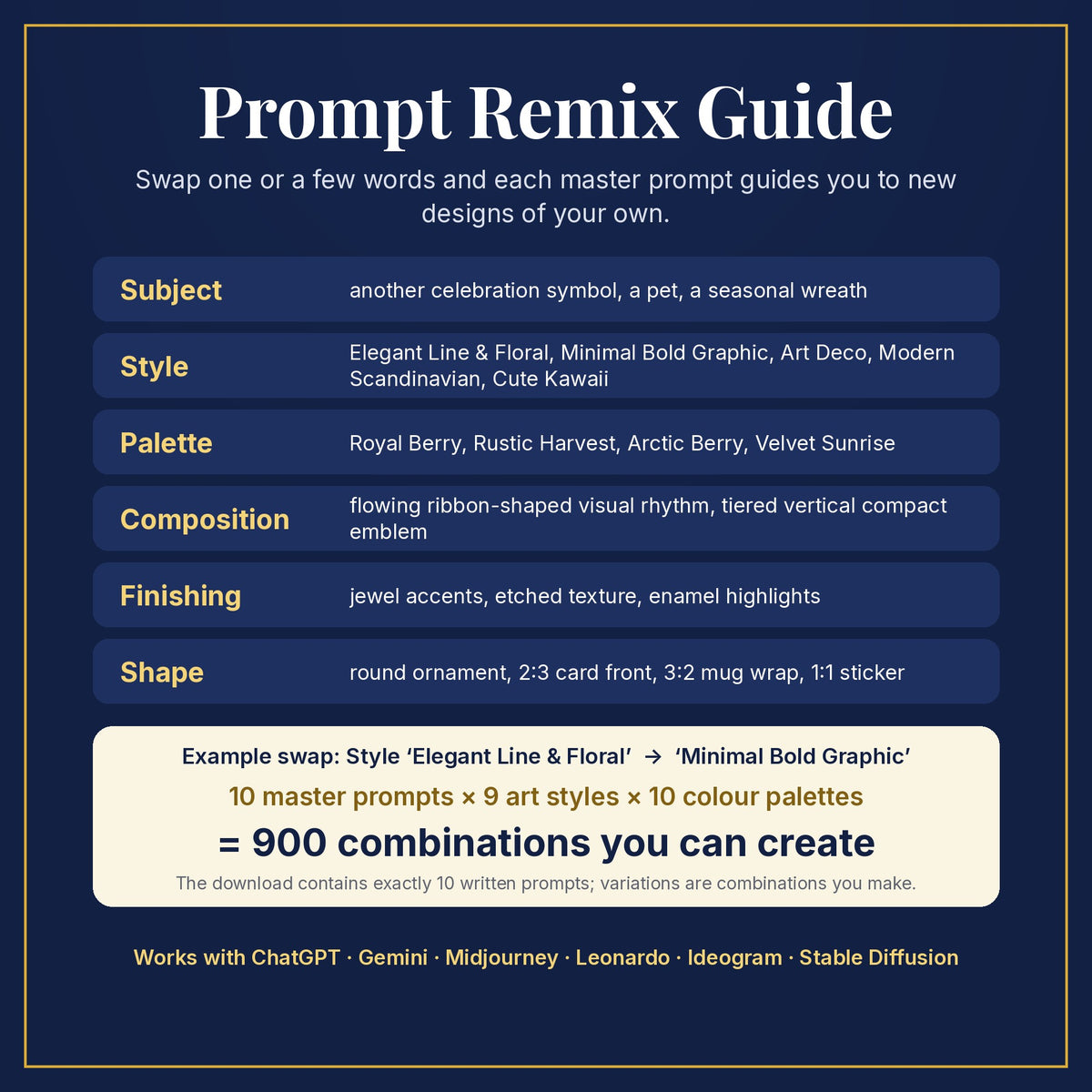 Prompt Remix Guide: swap subject, style, palette, composition, finishing and shape; 10 master prompts × 9 styles × 10 palettes = 900 combinations you can create