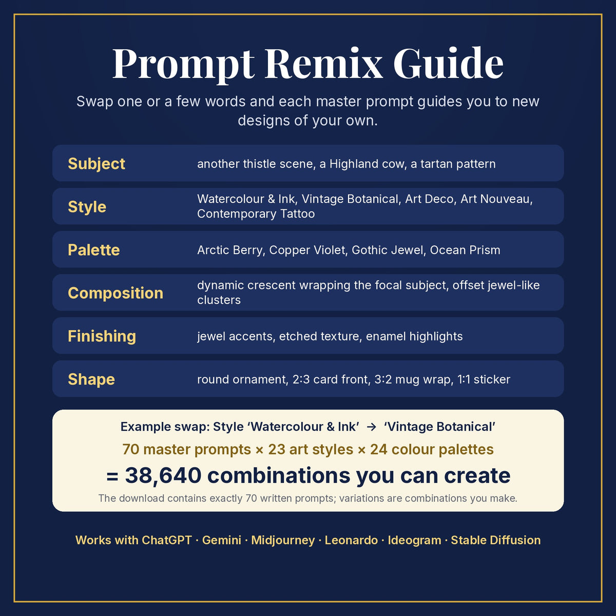 Prompt Remix Guide: swap subject, style, palette, composition, finishing and shape; 70 master prompts × 23 styles × 24 palettes = 38,640 combinations you can create