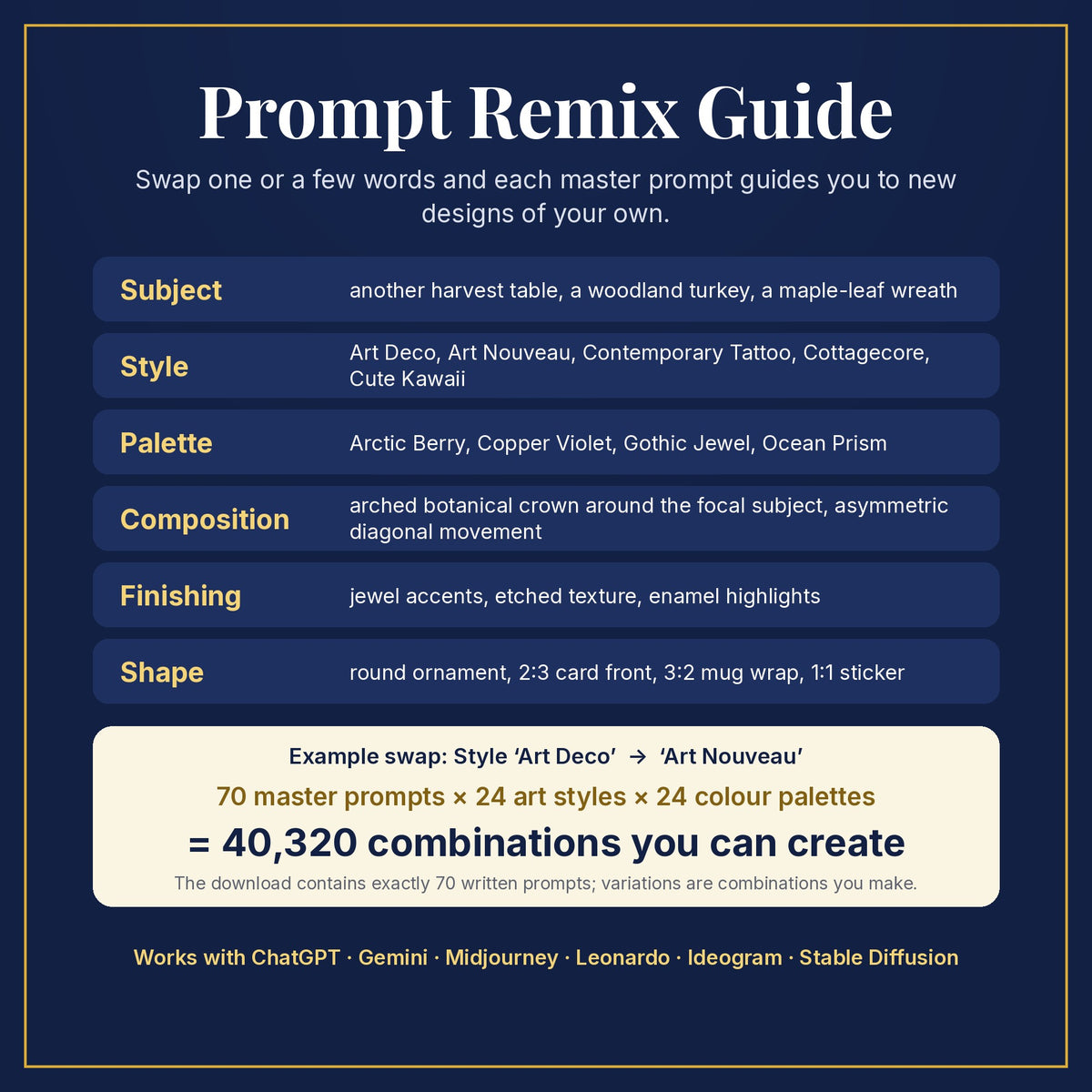 Prompt Remix Guide: swap subject, style, palette, composition, finishing and shape; 70 master prompts × 24 styles × 24 palettes = 40,320 combinations you can create