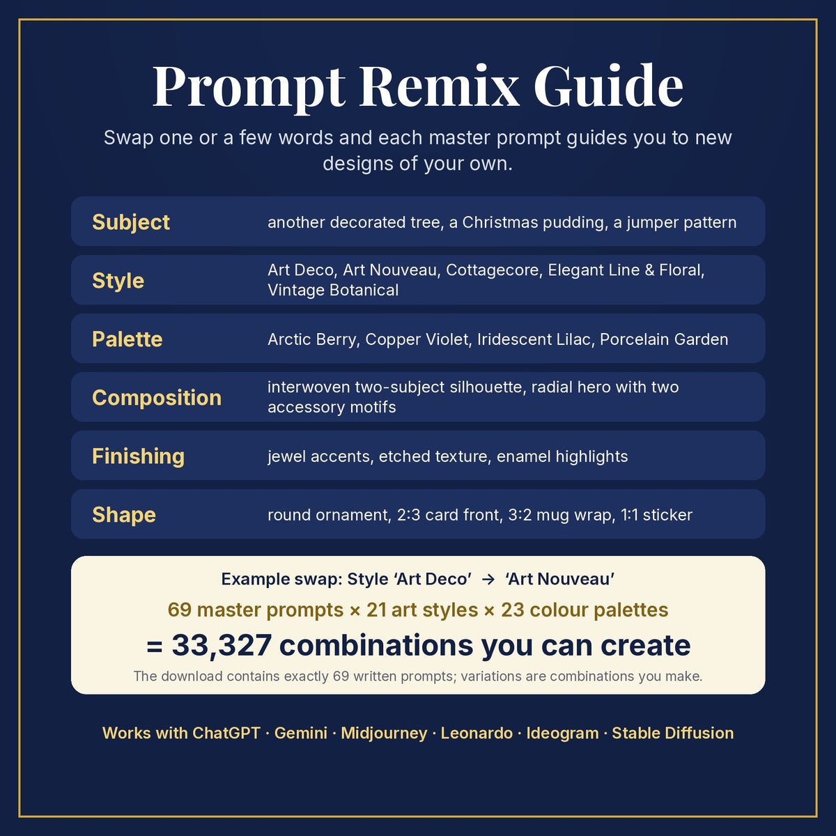 Prompt Remix Guide: swap subject, style, palette, composition, finishing and shape; 69 master prompts × 21 styles × 23 palettes = 33,327 combinations you can create
