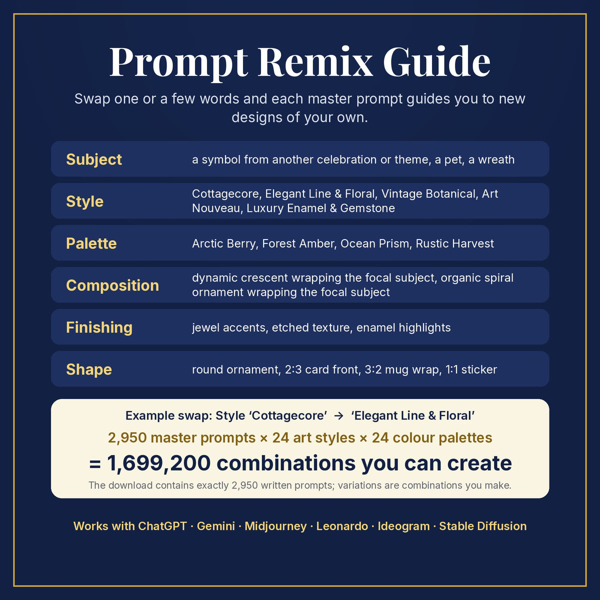Prompt Remix Guide: swap subject, style, palette, composition, finishing and shape; 2,950 master prompts × 24 styles × 24 palettes = 1,699,200 combinations you can create