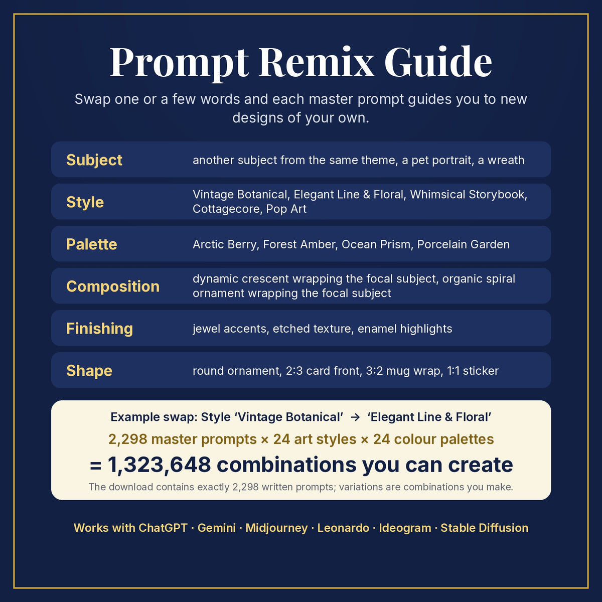 Prompt Remix Guide: swap subject, style, palette, composition, finishing and shape; 2,298 master prompts × 24 styles × 24 palettes = 1,323,648 combinations you can create