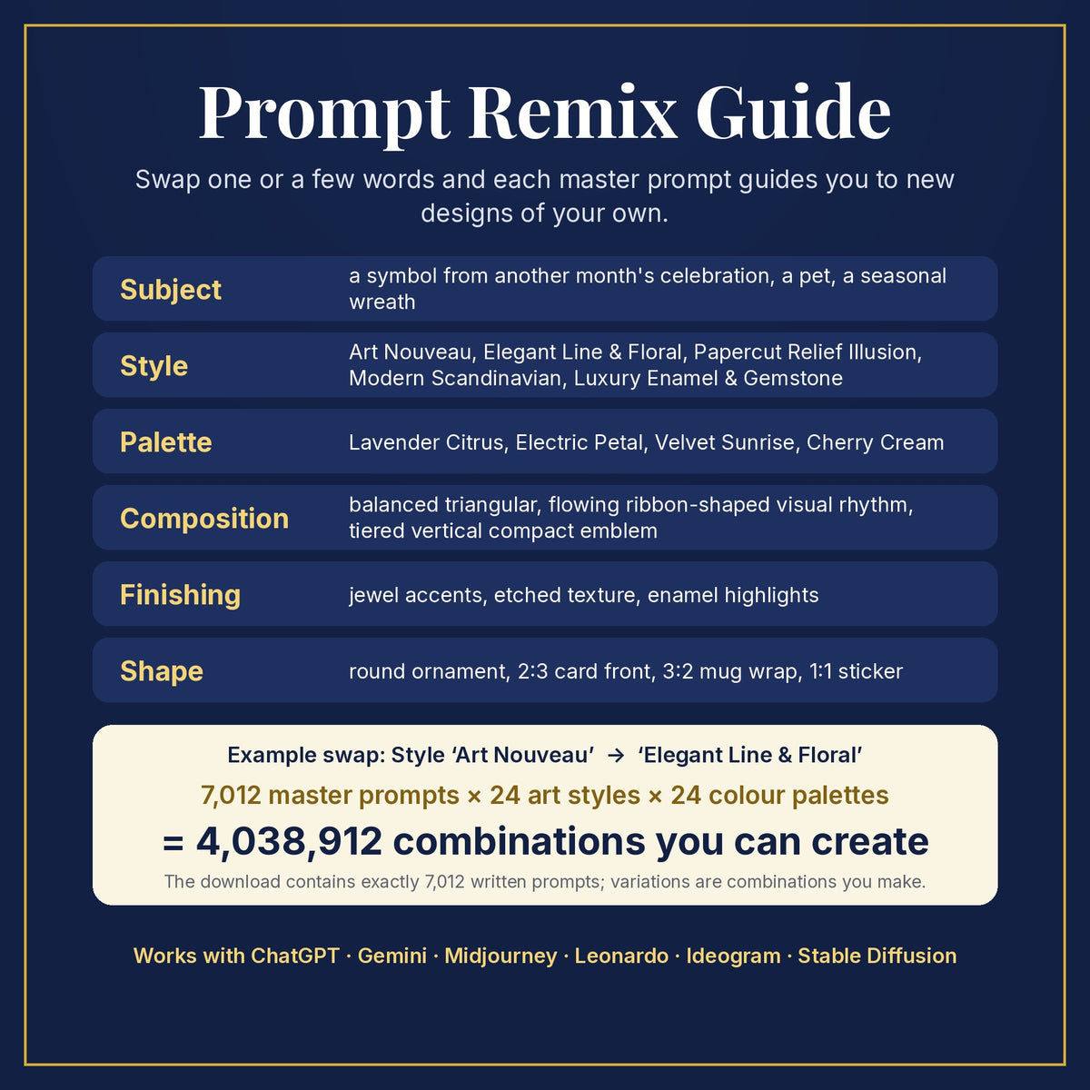 Prompt Remix Guide: swap subject, style, palette, composition, finishing and shape; 7,012 master prompts × 24 styles × 24 palettes = 4,038,912 combinations you can create