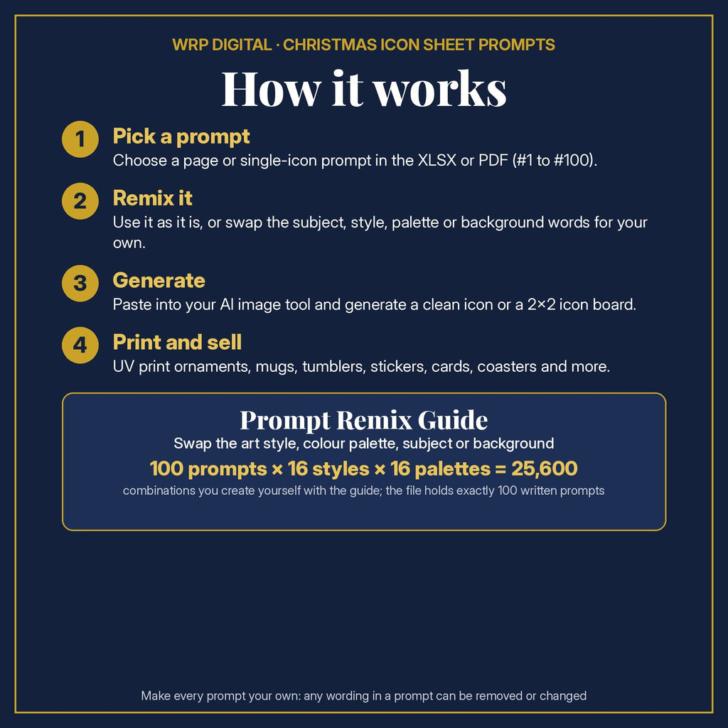 Prompt Use Guide in four steps: pick a prompt, remix it, generate, print and sell; 100 prompts × 16 styles × 16 palettes = 25,600 combinations